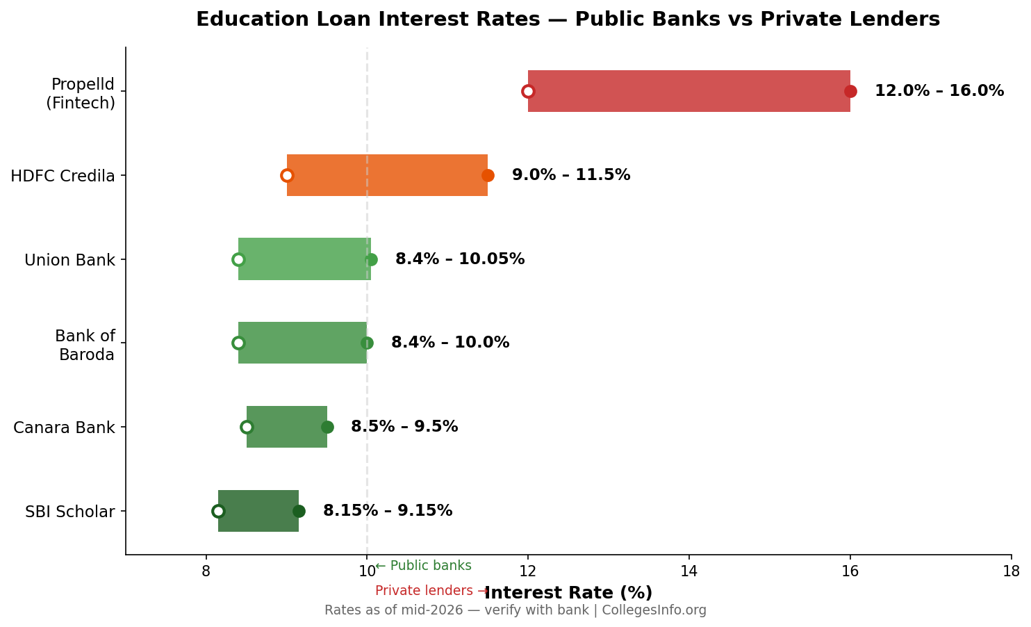 Education loan interest rates comparison — SBI, Canara Bank, BOB, Union Bank vs HDFC Credila and Propelld fintech