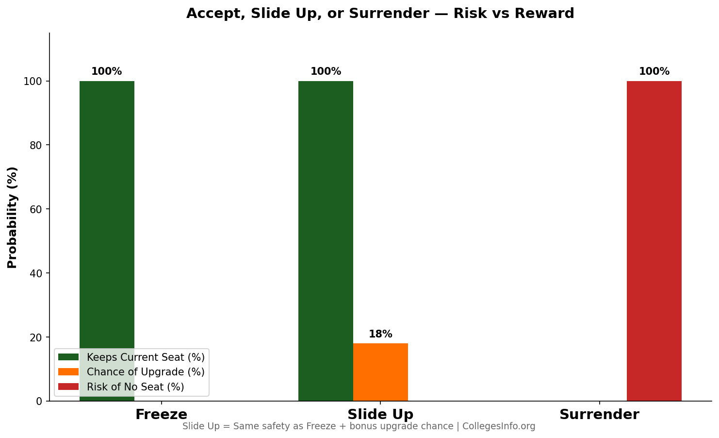 KCET Accept vs Slide Up vs Surrender — risk and reward comparison chart