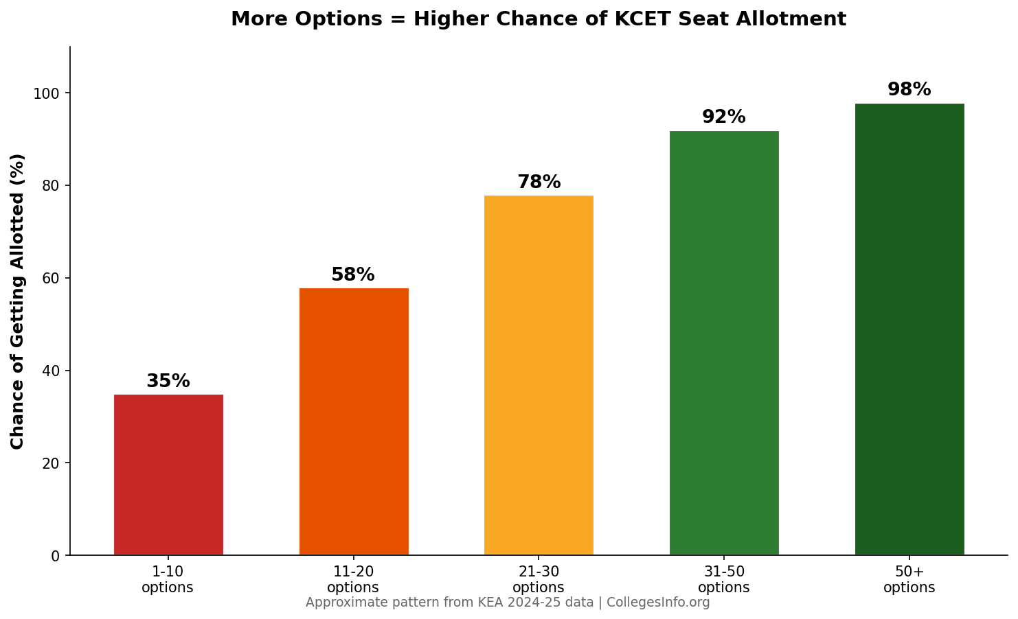 KCET option count vs allotment success rate — more options means higher chance of getting a seat
