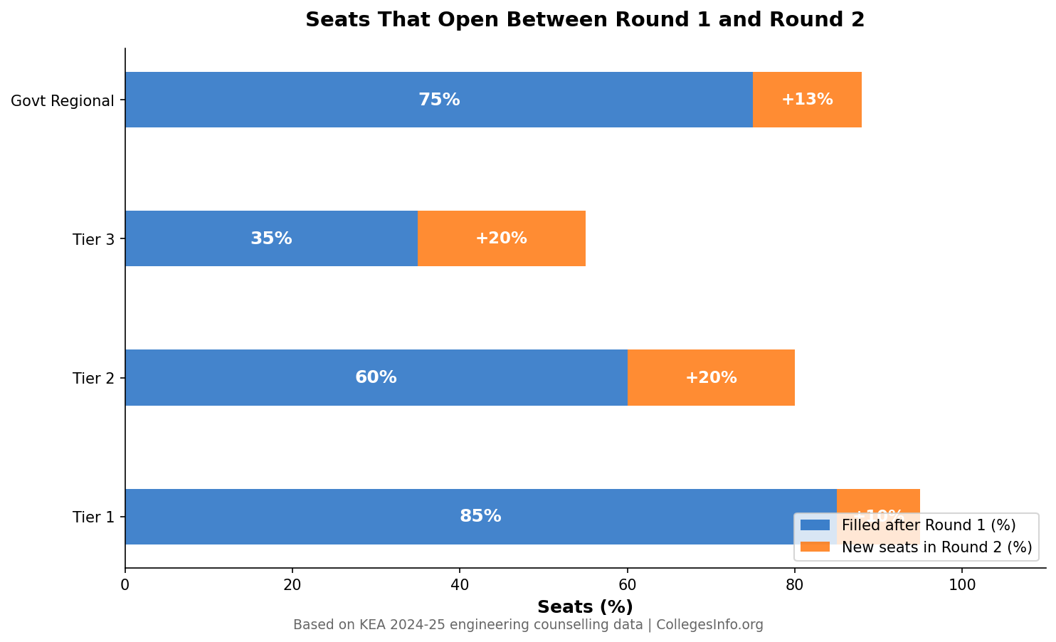 KCET seats opening between Round 1 and Round 2 by college tier — 10-20% of seats change hands