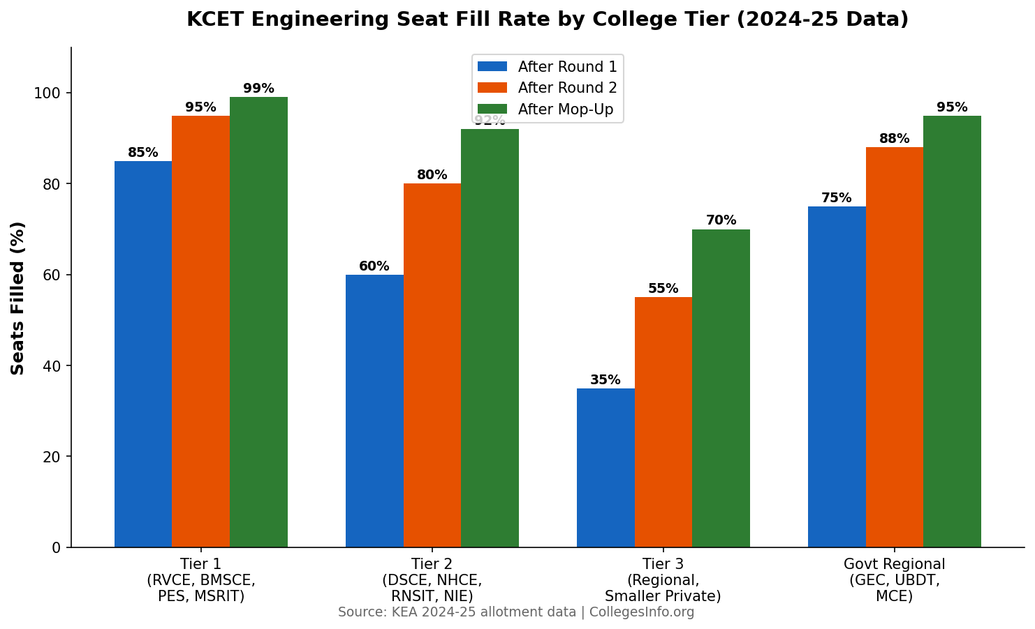 KCET engineering seat fill rate by college tier — Round 1 vs Round 2 vs Mop-Up data from KEA 2024-25