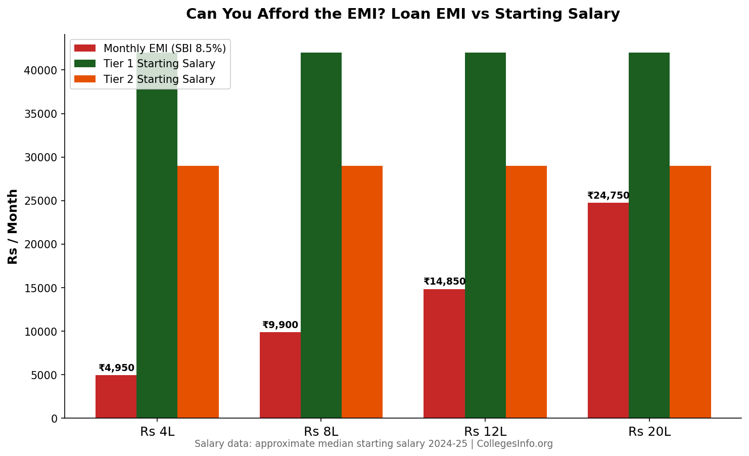 Education loan EMI compared to starting salary — Tier 1 vs Tier 2 engineering college graduates