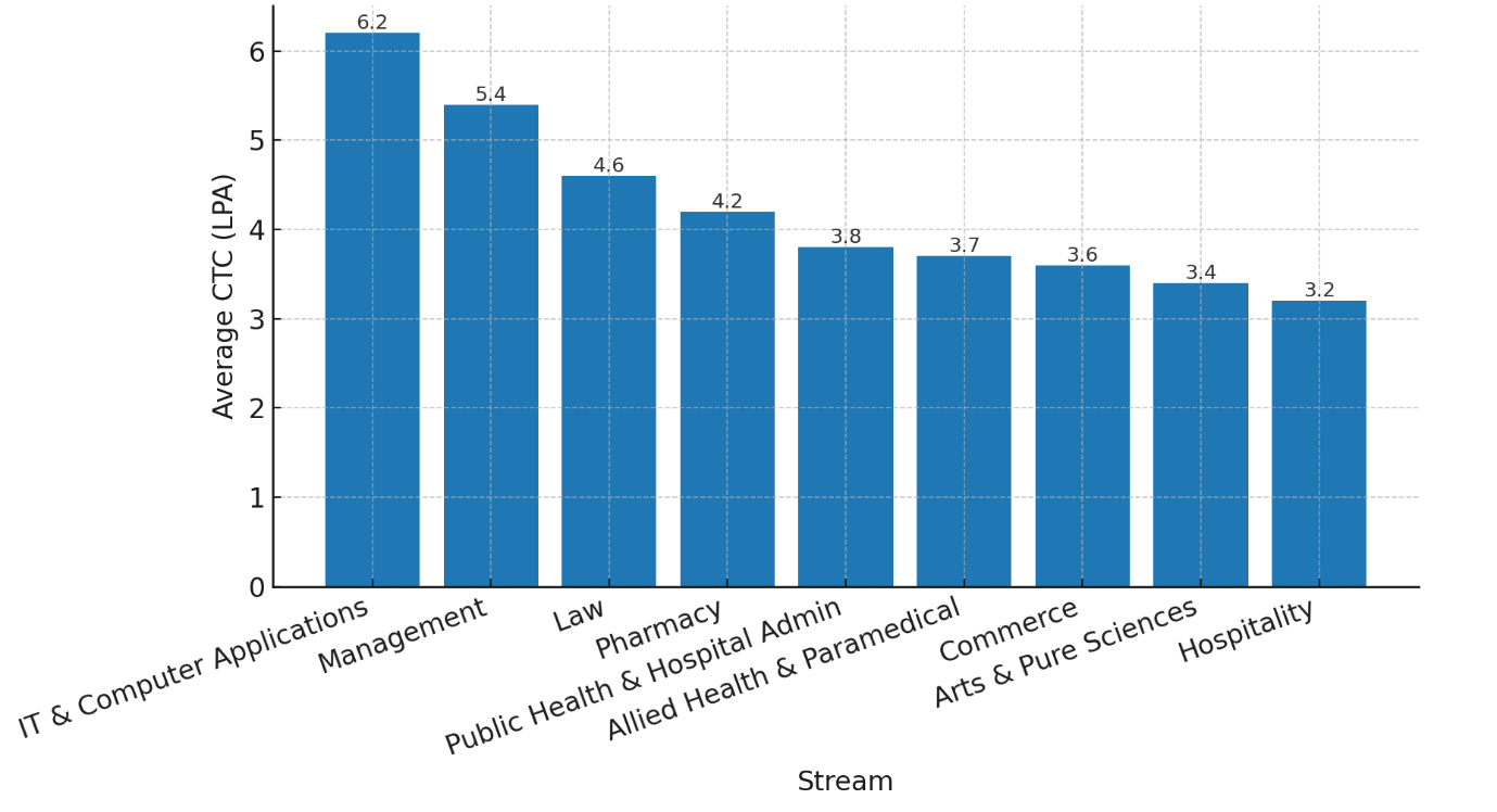 Average CTC by Stream