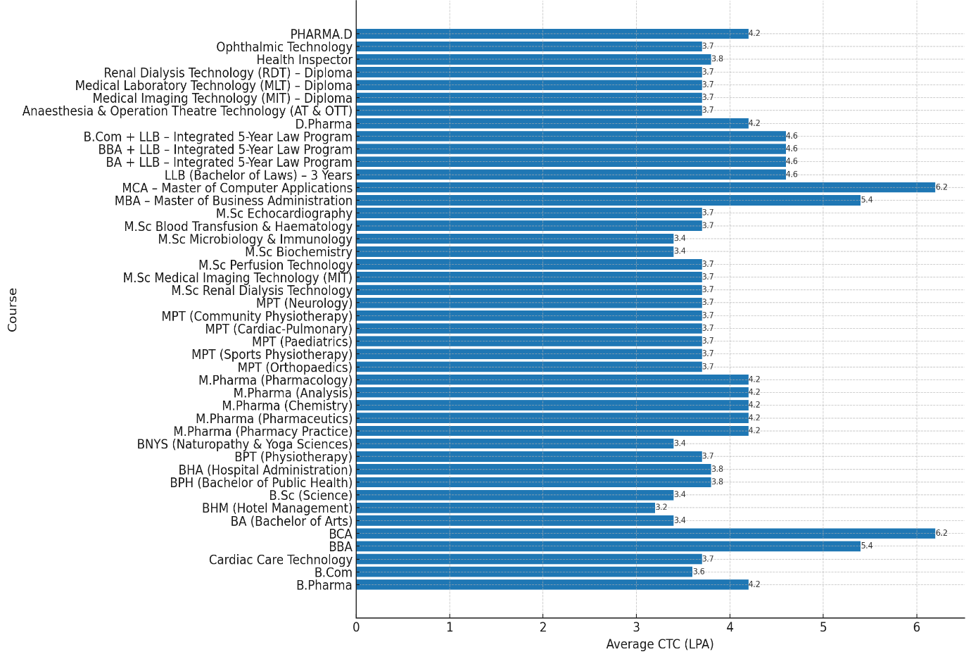 Average CTC by Stream